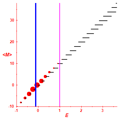 Peres lattice <M>